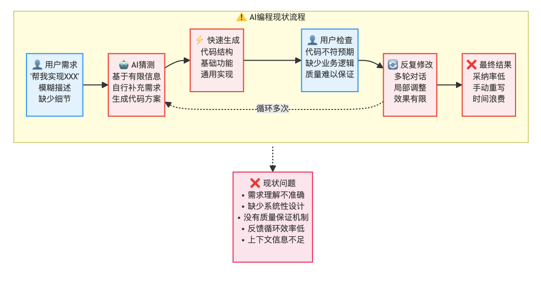 如何将 AI 代码采纳率从30%提升到80%？ 配图 2
