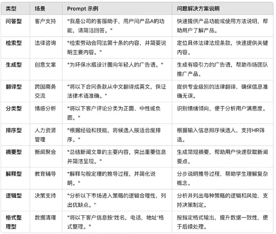 什么？AI时代居然还不懂Prompt?赶紧进来看看吧 配图 11