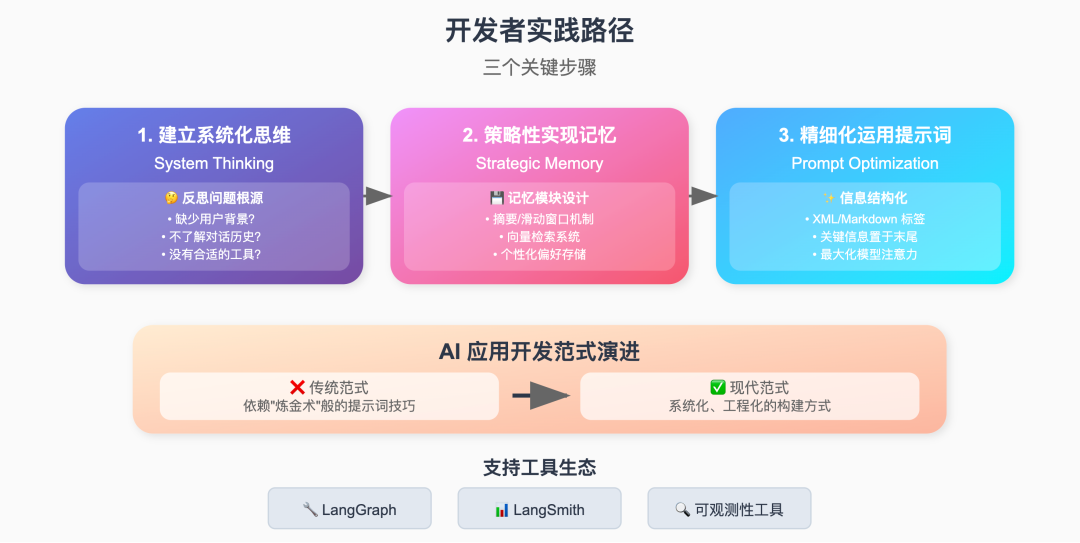 上下文工程：构建下一代 AI 应用的核心 配图 6