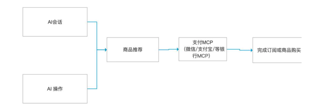阿里腾讯相继放大招，支付MCP将迎来一波热潮 配图 3
