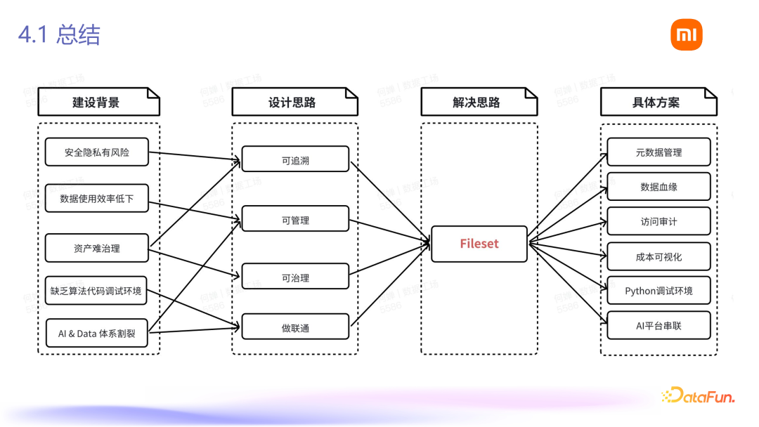 Fileset：小米 AI 数据管理平台落地 配图 18