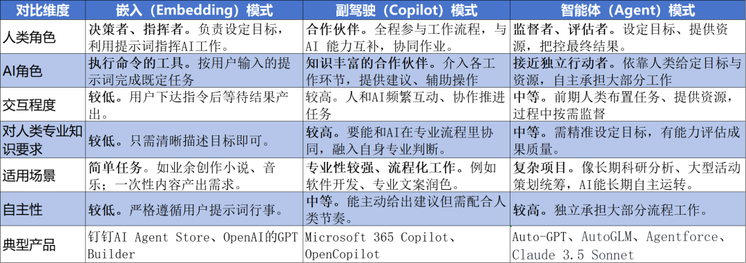 AI产品分析：AI智能体（AI Agent） 配图 3