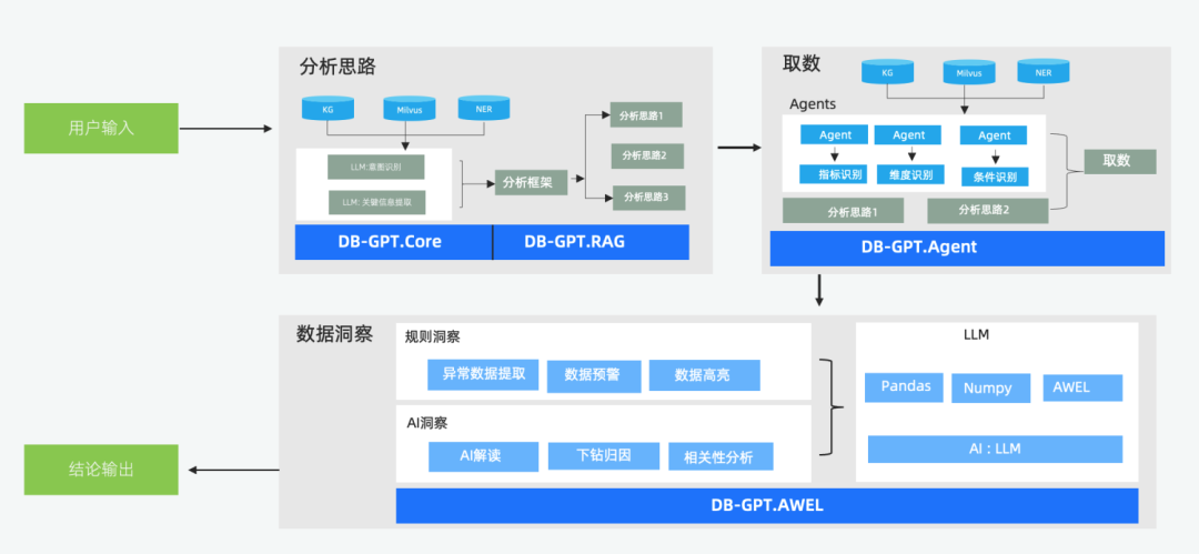 DB-GPT v0.6.0 版本更新，发布六大核心新特性！ 配图 6
