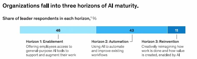 麦肯锡最新研究：AI 不是工具升级，而是组织再造 配图 2