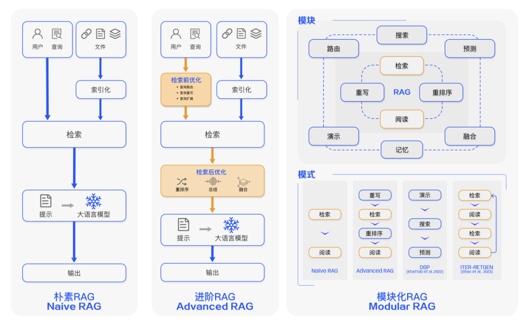 专补大模型短板的RAG有哪些新进展？这篇综述讲明白了 配图 7