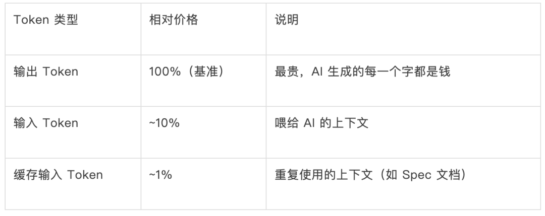 2026 年 AI 编码的“渐进式 Spec”实战指南 配图 3