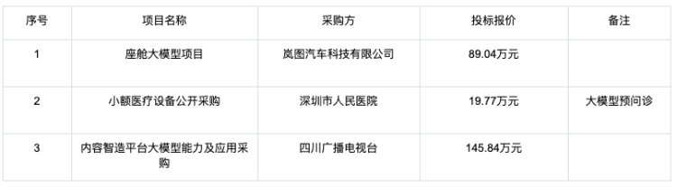 大模型的招投标订单都被谁拿走了？ 配图 10