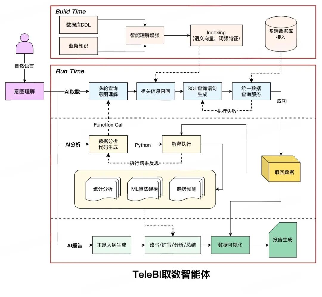 TeleBI 智能分析平台：基于 NL2SQL 智能体技术的数据分析解决方案 配图 4