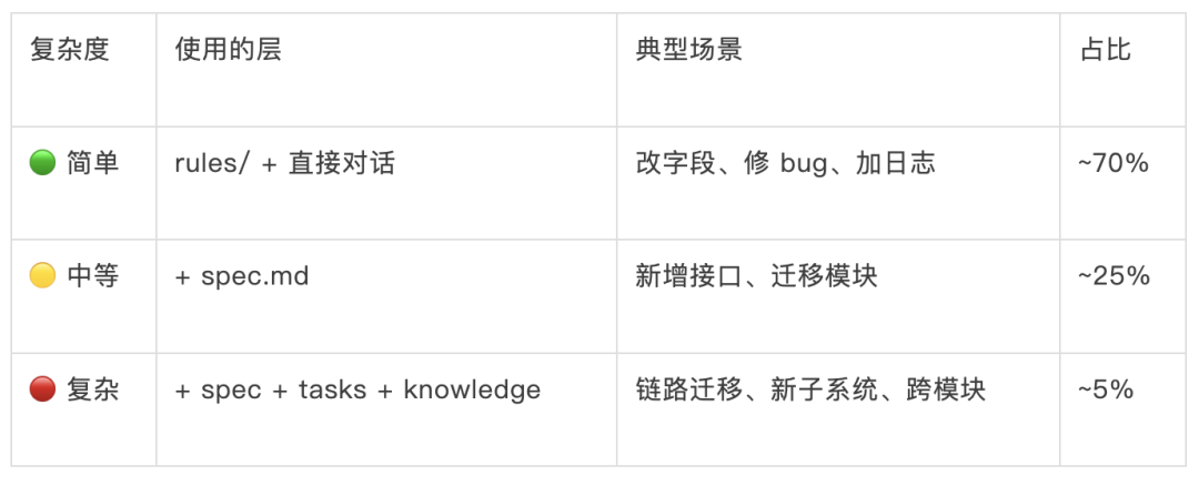 2026 年 AI 编码的“渐进式 Spec”实战指南 配图 5