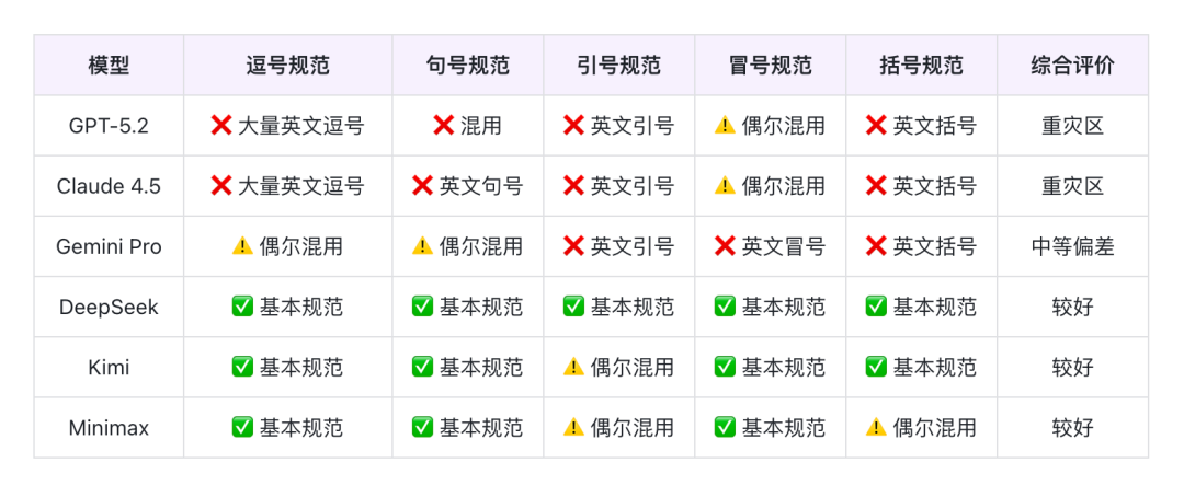 一个Skill，治好了所有AI模型的“洋毛病” 配图 4