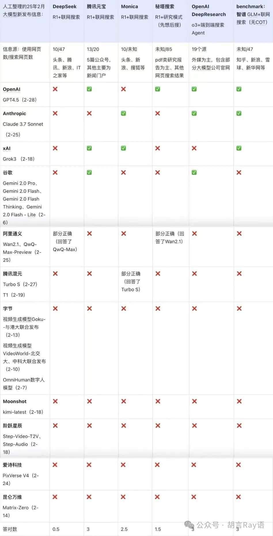 从一个简单评测看AI搜索走到头了吗 配图 9