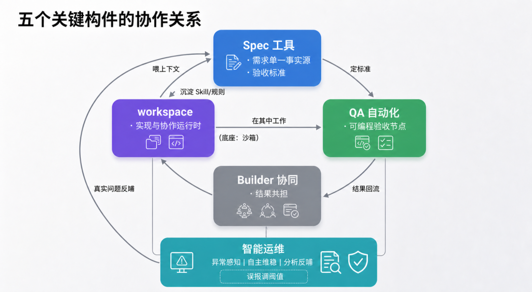 从分散提效到 AI Native 组织的实践 配图 8