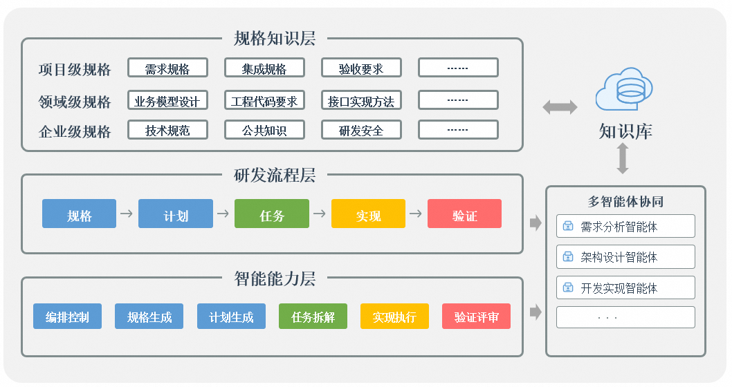 民生银行基于规格驱动开发（SDD）的 CodeAgent 私域研发探索与实践
