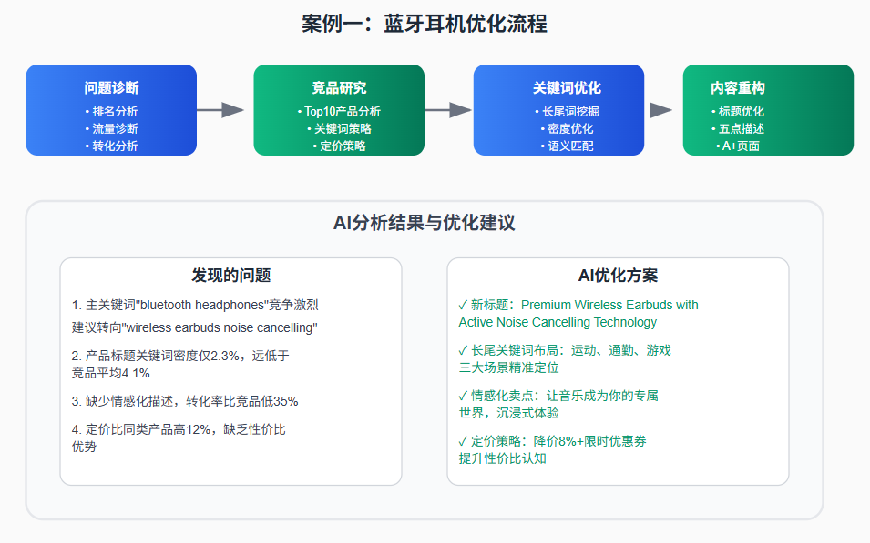 当AI遇上亚马逊A9算法：一个实时应变跨境电商规则的智能体诞生了！ 配图 2