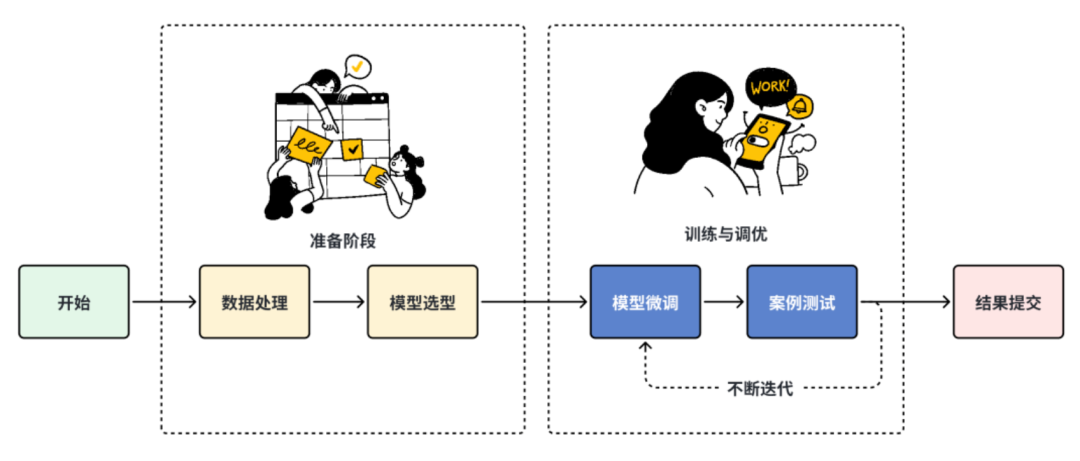模型训练