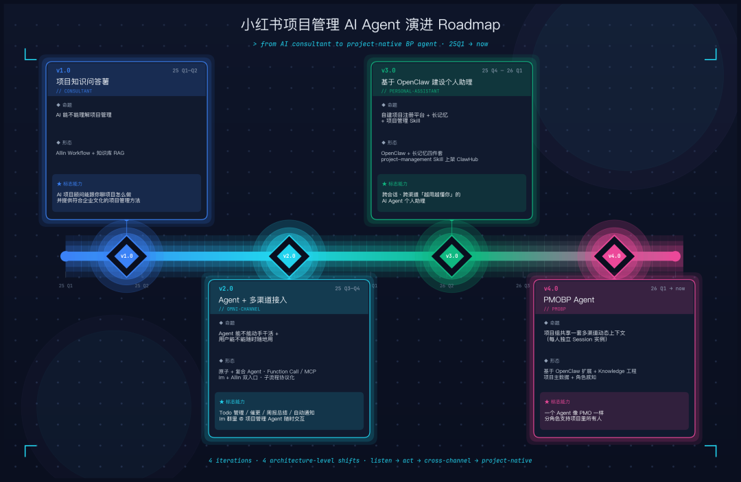 打造AI时代项目管理新范式 - 小红书PMO团队的Agentic探索之路 配图 4