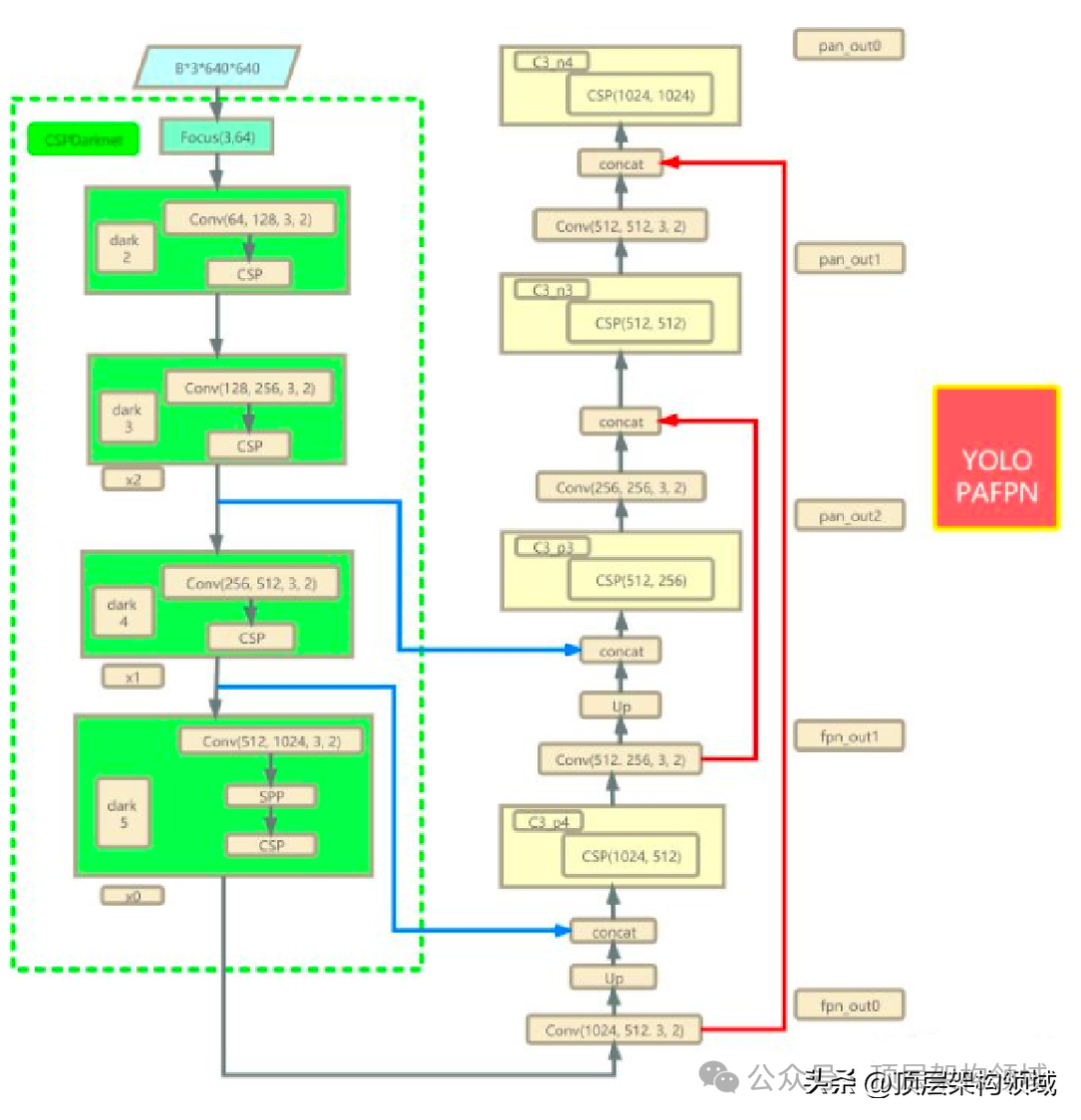 YoloX 一个开源的版面识别技术 配图 2