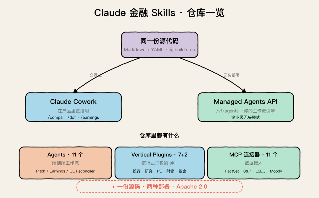 Claude 的金融 Skills 开源了