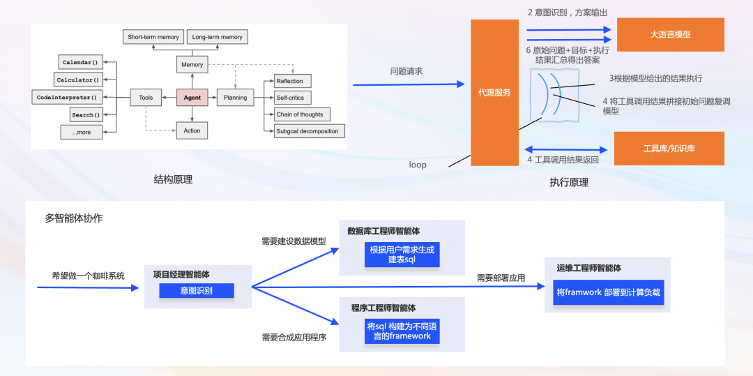 基于事件驱动构建 AI 原生应用 配图 6