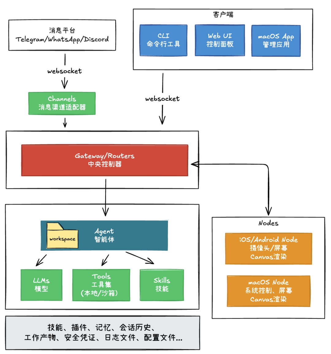 Clawdbot 深度拆解： 7 个问题看懂它。 配图 19