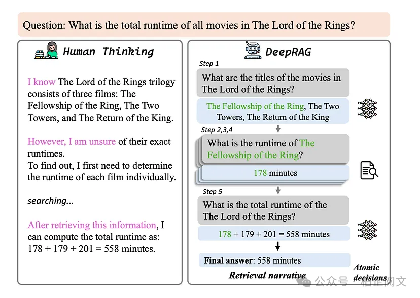 图4：人类思维过程与DeepRAG之间的对应关系