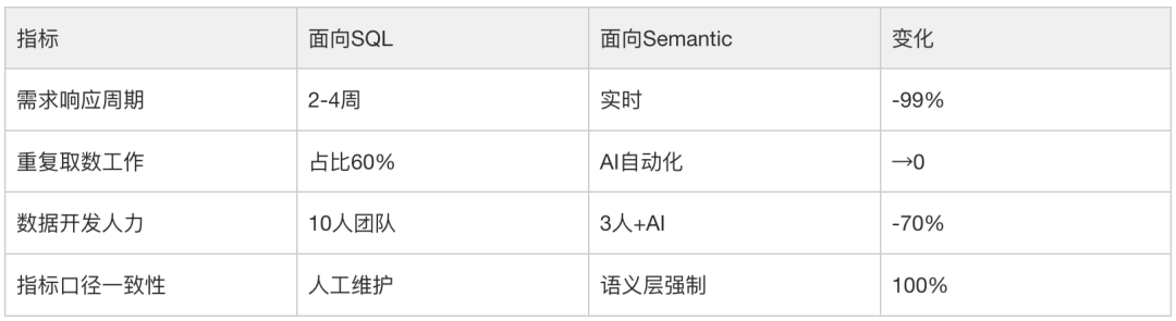 AI时代的数据研发-Semantic（语义层）实践总结 配图 3