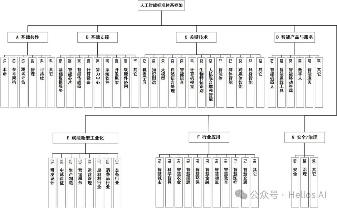 国家人工智能产业综合标准化体系建设指南（2024版） 配图 2