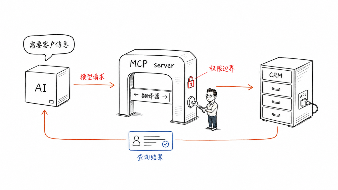做 AI Agent，先分清 MCP 和 Skills 配图 2