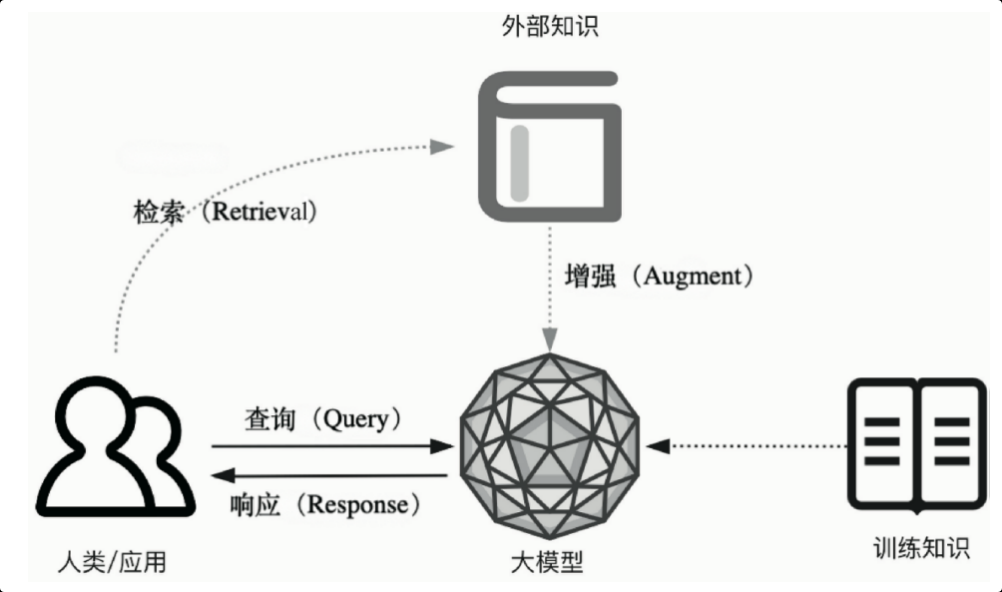 一文读懂大模型RAG：检索、增强与生成的技术详解