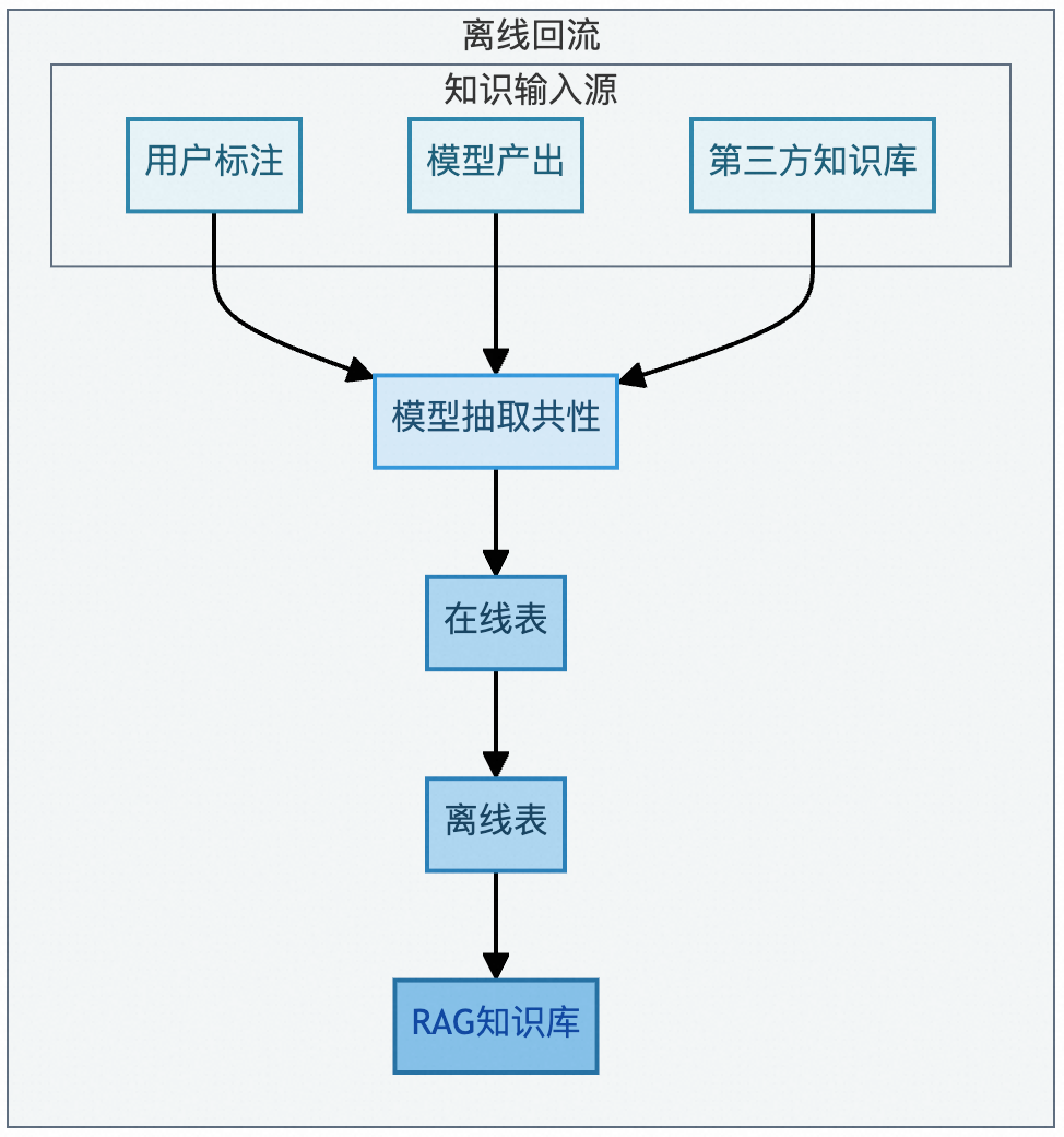 基于智能体的自适应资损防控体系 - 淘工厂实践（二） 配图 20