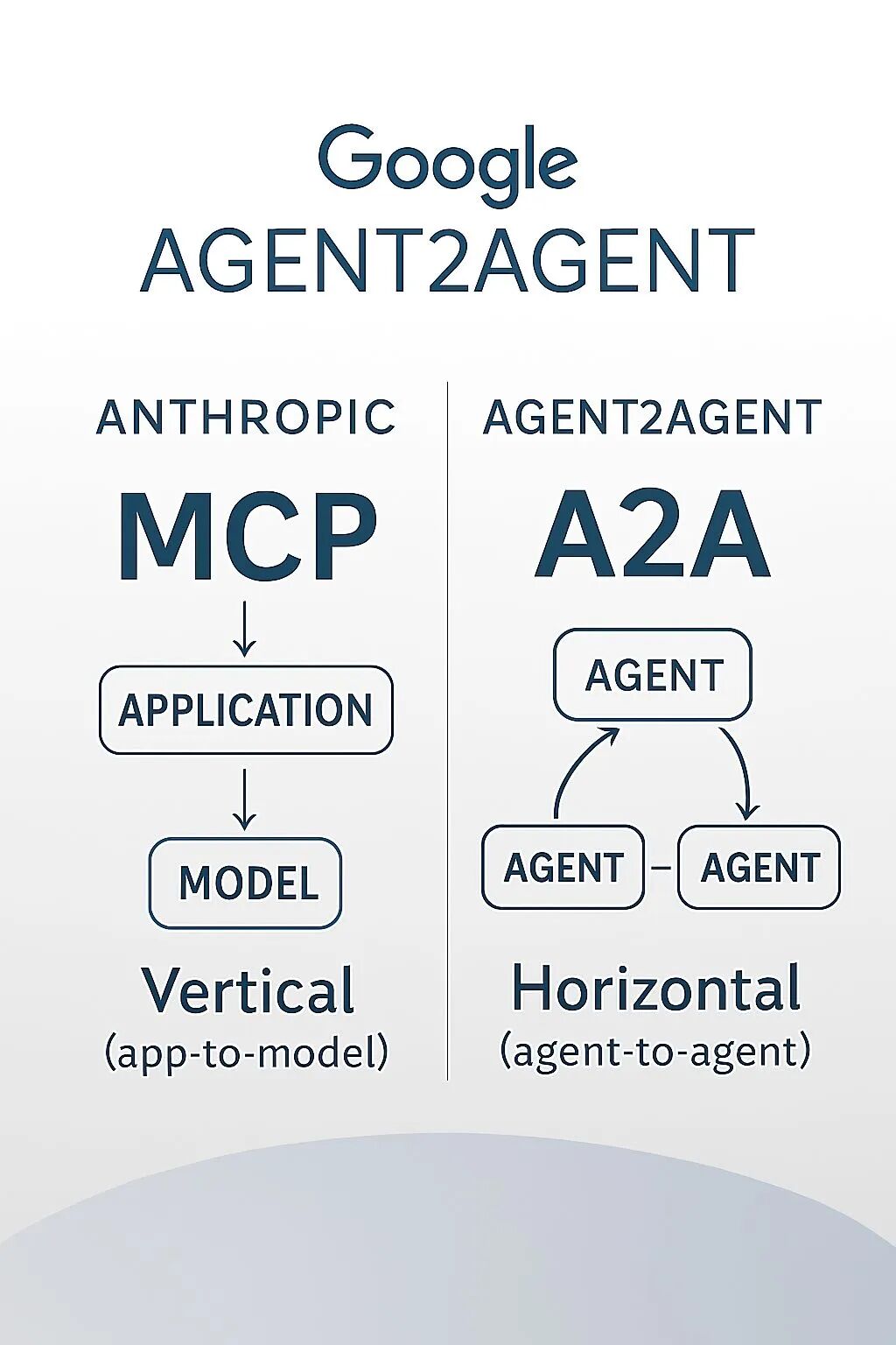 From Soloists to Swarms: Why MCP and A2A Are Redefining the Future of AI Agents