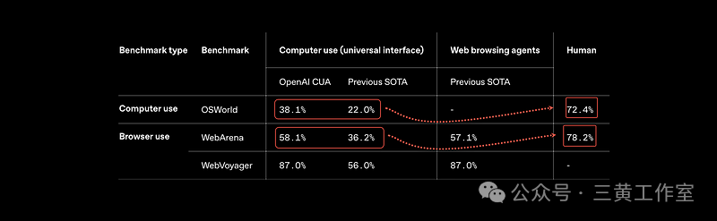 OpenAI推出的Operator指标