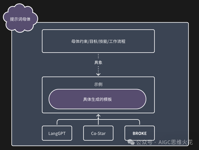 做自己的提示词母体，不再手搓结构化提示词 配图 9