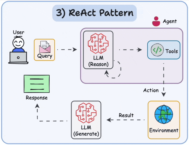 Implementing ReAct Agentic Pattern From Scratch