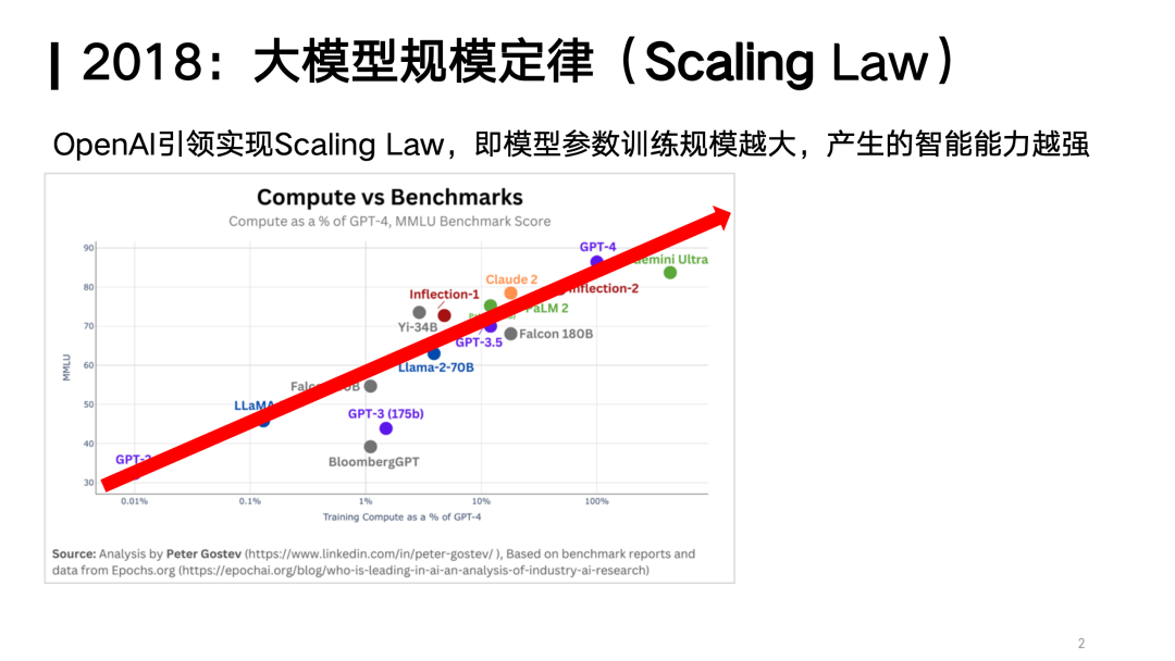 对话面壁智能刘知远：Densing Law是大模型能力的另一个度量衡｜甲子光年 配图 3