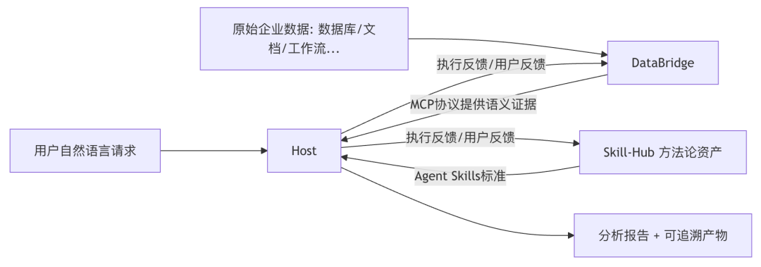 数据分析需要专门的智能体吗? 阿里给出了答案 配图 2