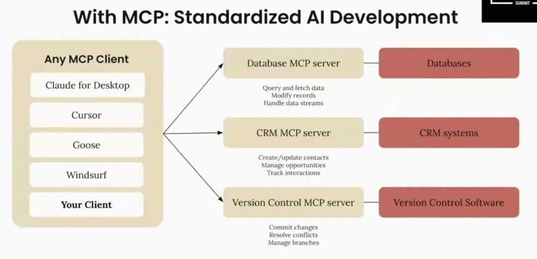 MCP：跨越AI模型与现实的桥梁 配图 11