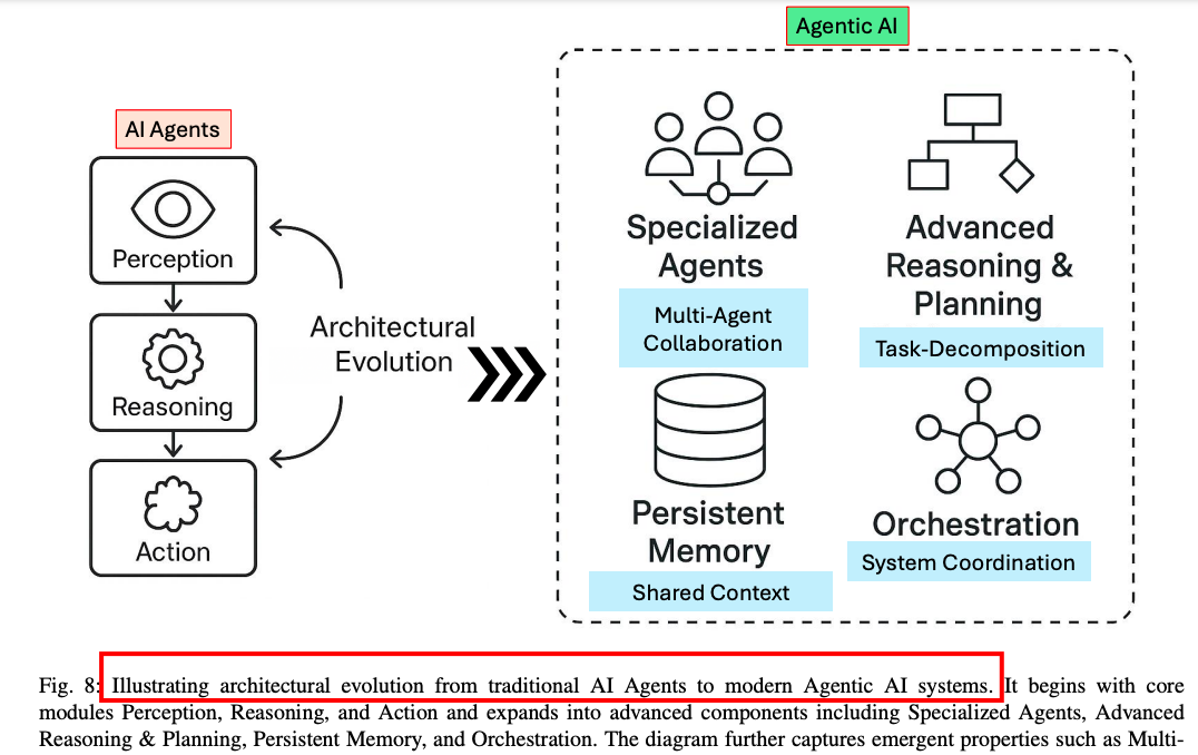 再见AI Agents，你好Agentic AI 配图 7