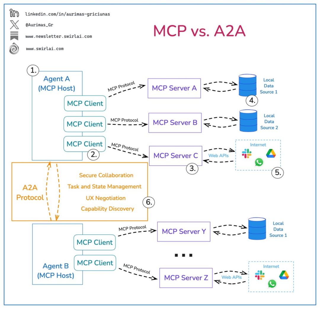 5000字图文讲透：MCP+A2A协议如何让AI从「大模型」进化到「超级分布式智能体」 配图 19