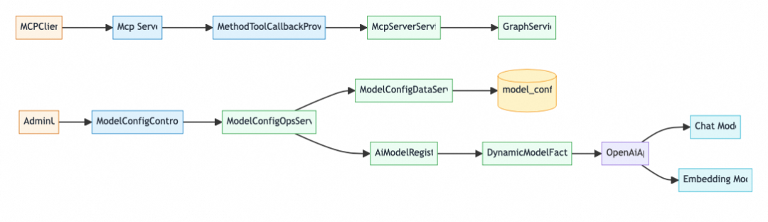 告别传统 Text-to-SQL：基于 Spring AI Alibaba 的数据分析智能体 DataAgent 深度解析 配图 13