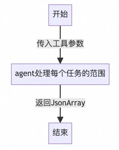 别让AI做它不擅长的事：Agent在业务场景中的工程实践 配图 48