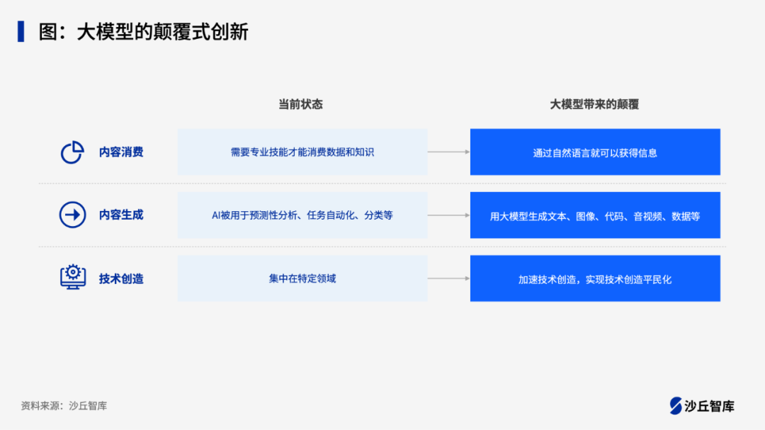 关于生成式AI的热门问题，从落地场景到实现路径