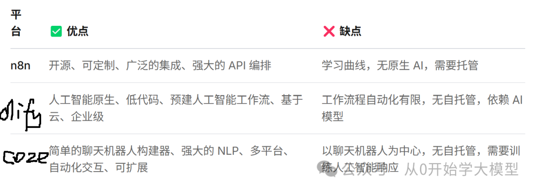 n8n vs Dify vs Coze 自动化和AI平台的全面比较(建议收藏) 配图 15