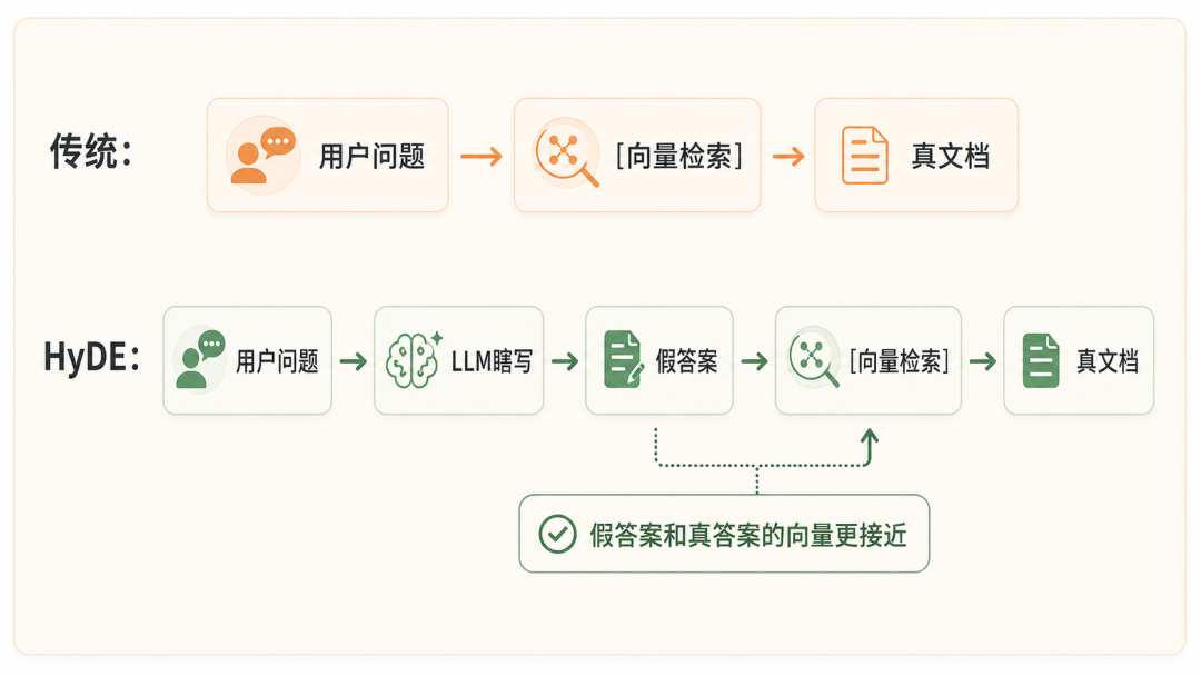 RAG 优化 20 法:从"搜得到"到"答得好" 配图 4