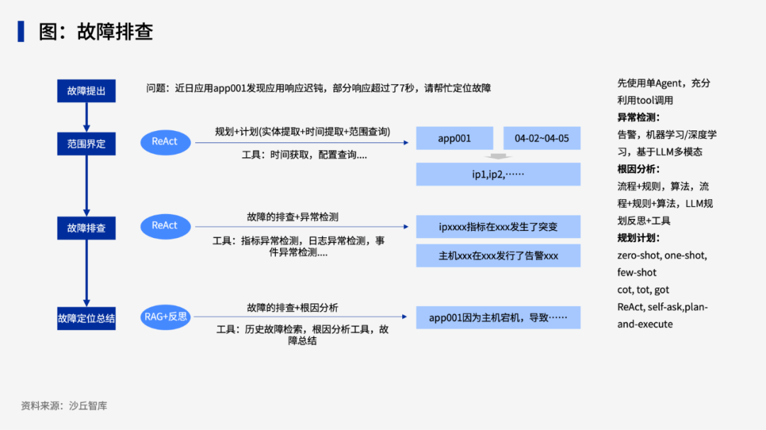 微众银行、京东、字节跳动等AI Agent落地实践 配图 4
