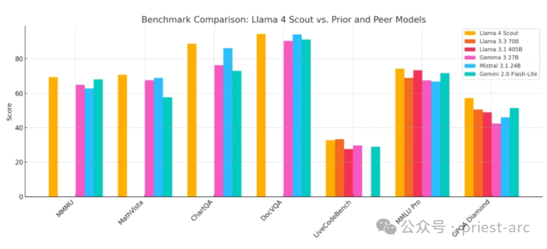 一文读懂开源 Llama 4 模型 配图 4