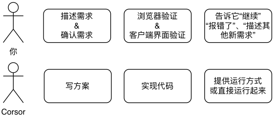 这款堪称编程界的“自动驾驶”利器，集开发、调试、提PR、联调、部署于一体 配图 3