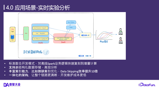 小红书数据架构的演进——基于通用增量计算构建全增量实验数仓生产新范式 配图 8