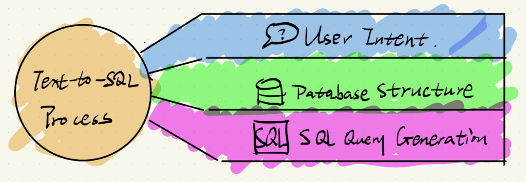 文本到 SQL 模型 - 从基础到高级 配图 3