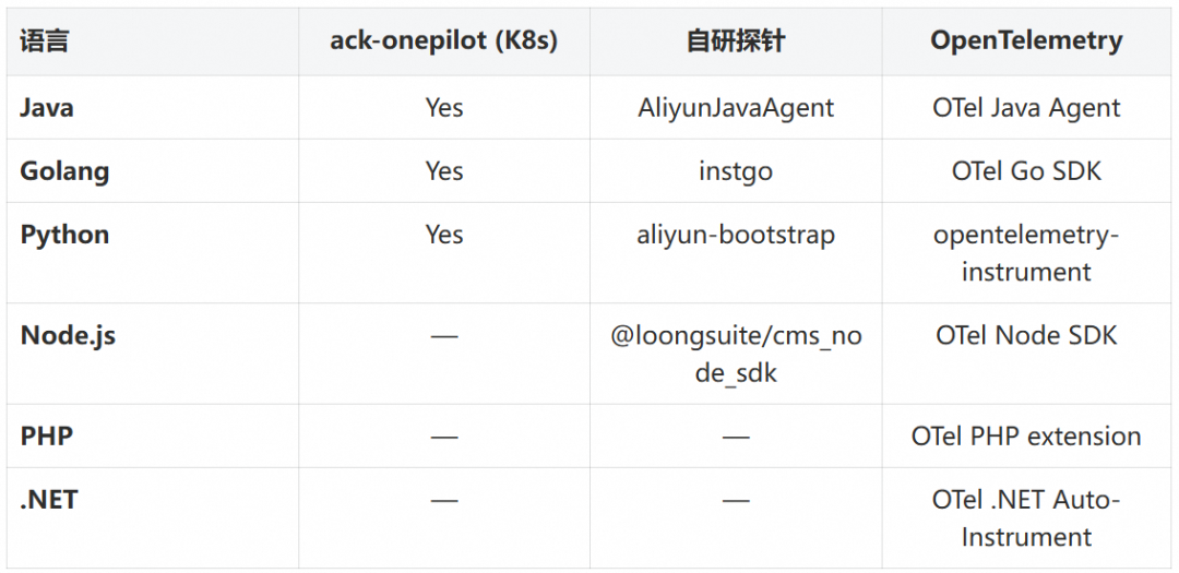 告别复杂接入流程：用 AI Agent Skill 驱动云监控可观测接入 配图 3